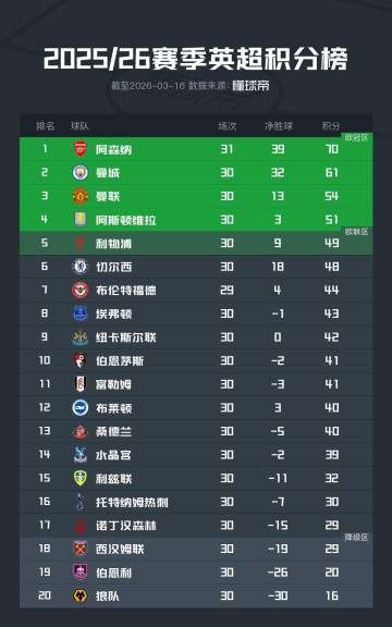 世界杯高清比赛直播地址-英超前30轮积分榜：阿森纳9分优势领跑，曼联第三切尔西第六