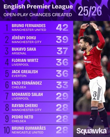 本赛季英超运动战创造机会次数：B费42次第一，多库萨卡二三位